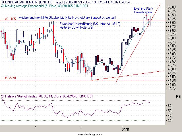 Einzelwerte zum TTT 4078
