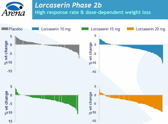 ARNA - Arena Pharmaceuticals 60931