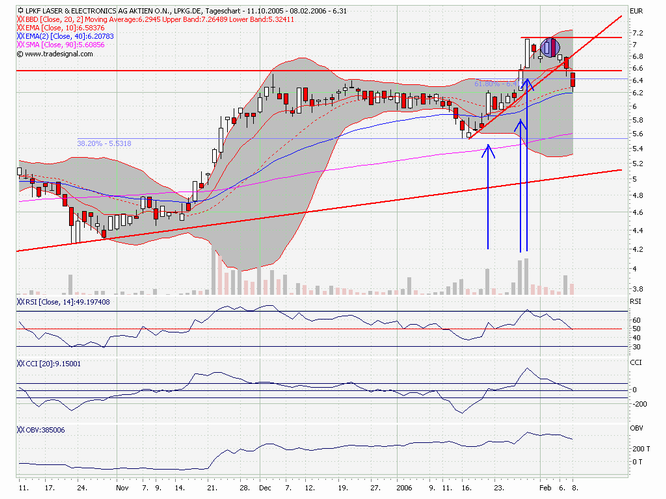 LPKF - wird wieder interessant 29050