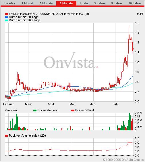 Lycos explodiert! 11880