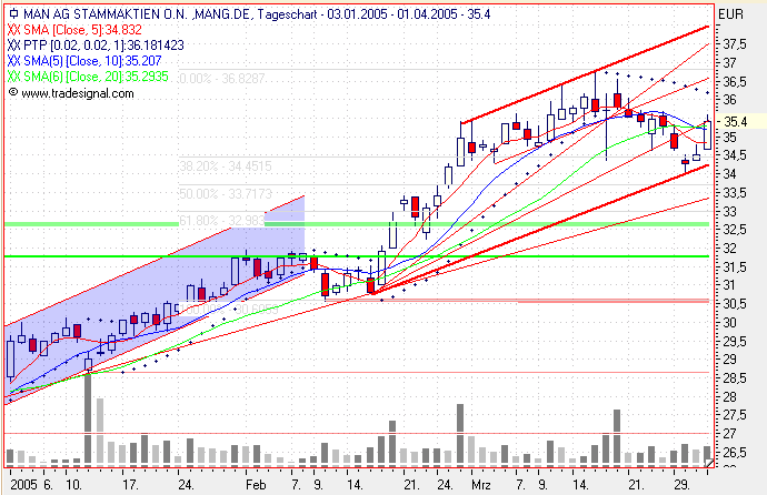 Einzelwerte zum TTT 6701