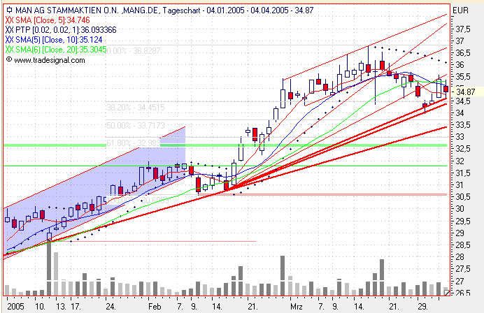 Einzelwerte zum TTT 6730