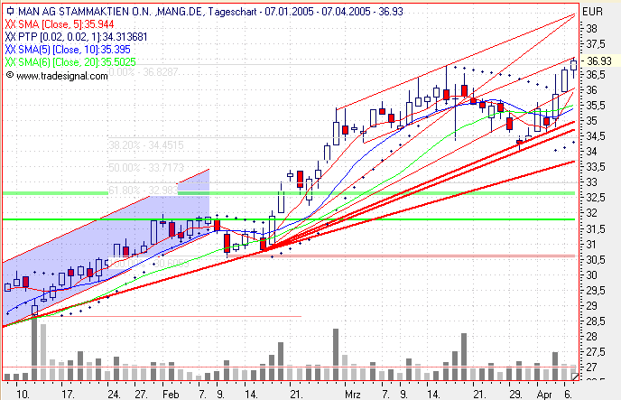 Einzelwerte zum TTT 6836
