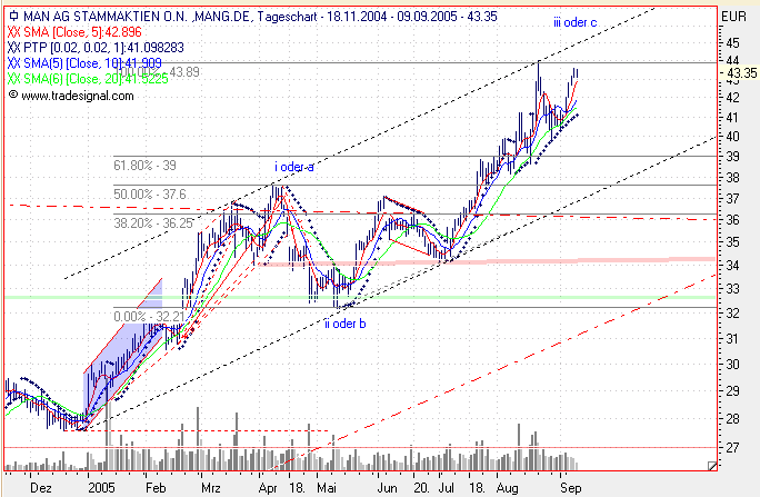 Einzelwerte zum TTT 15215