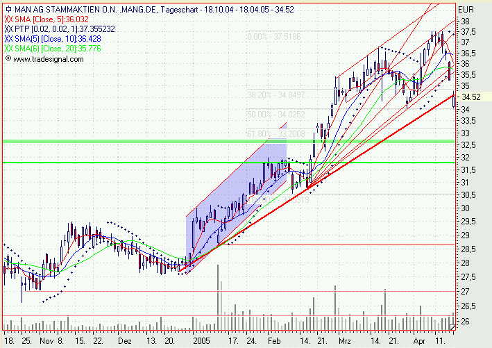 Einzelwerte zum TTT 7240
