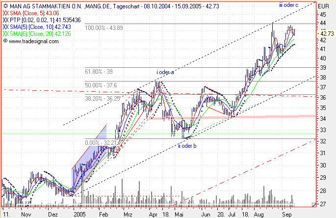 Einzelwerte zum TTT 15623
