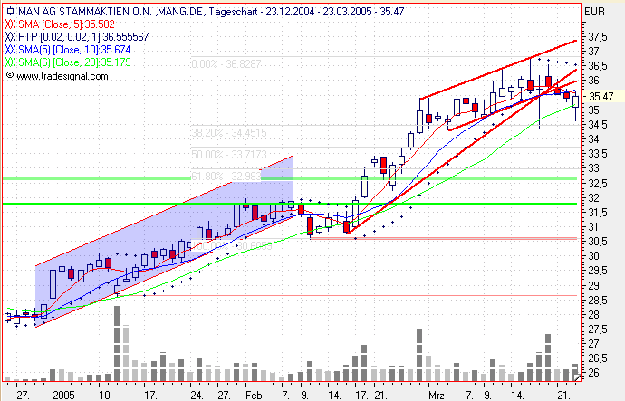 Einzelwerte zum TTT 6344