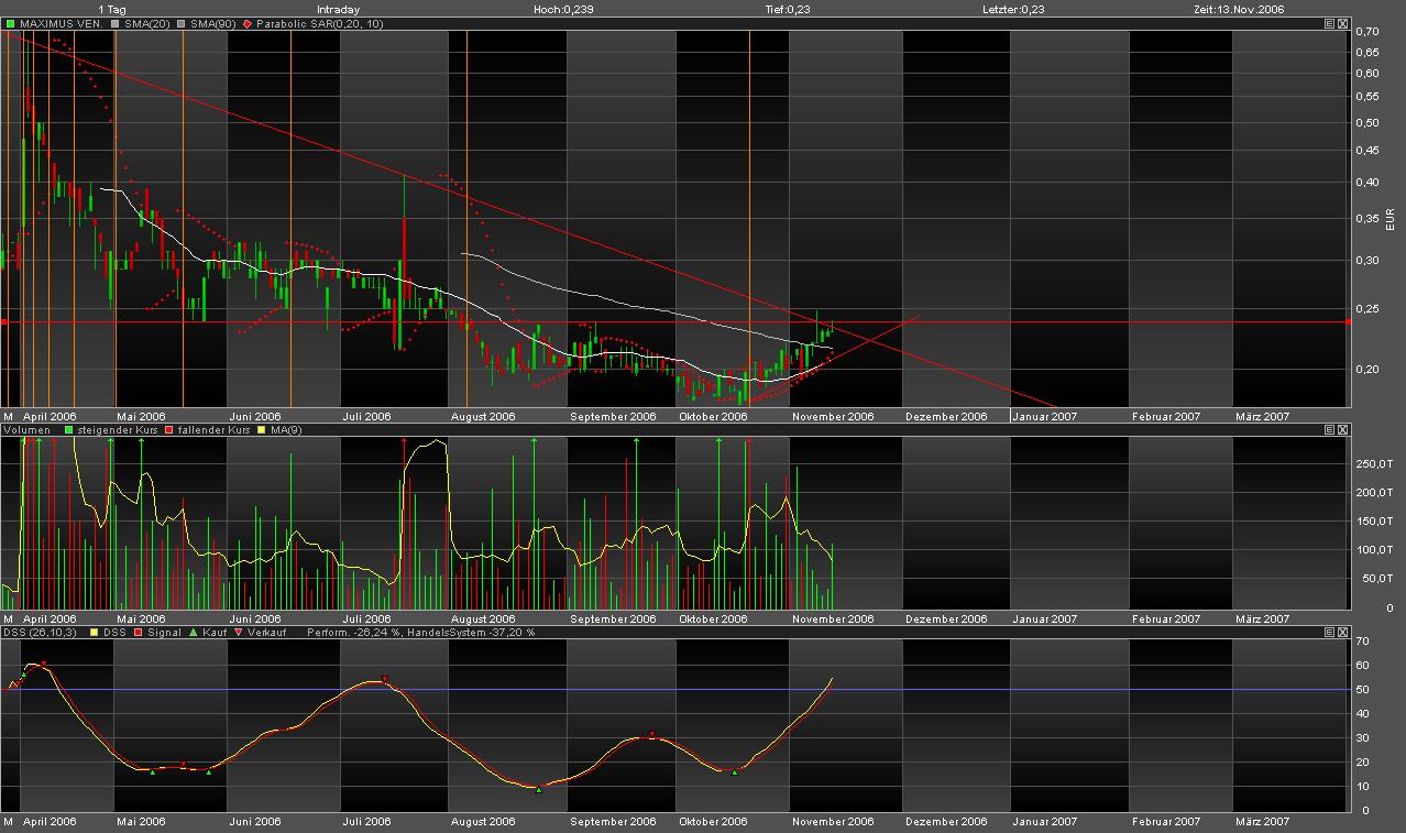 Faszinierend - Maximus Ventures 900922 66706