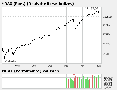Die MDax Analyse 101764