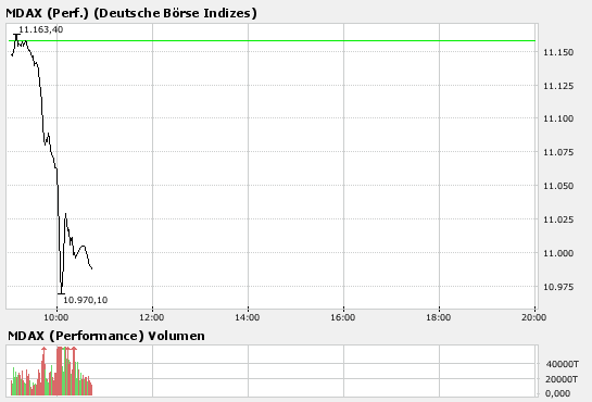 Crash MDax +1000% 101773