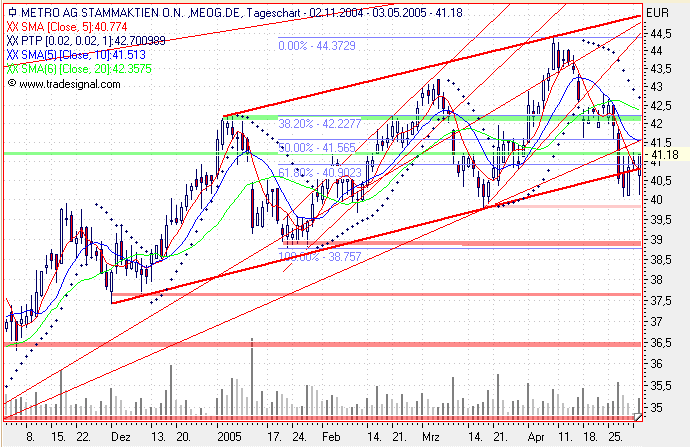 Einzelwerte zum TTT 7956