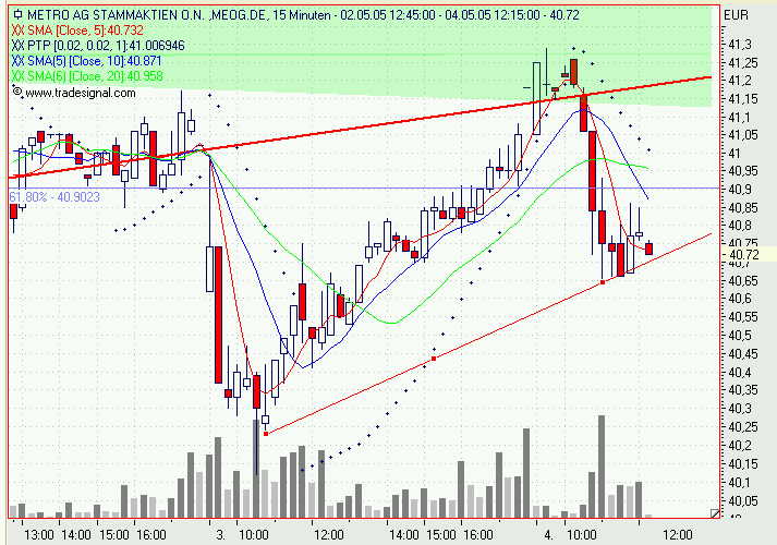 Einzelwerte zum TTT 7981