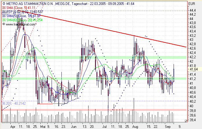 Einzelwerte zum TTT 15217