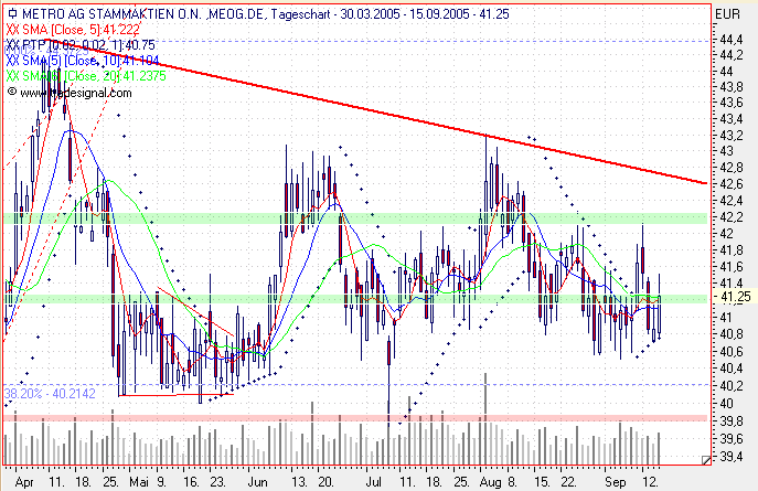 Einzelwerte zum TTT 15622