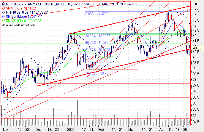 Einzelwerte zum TTT 7865