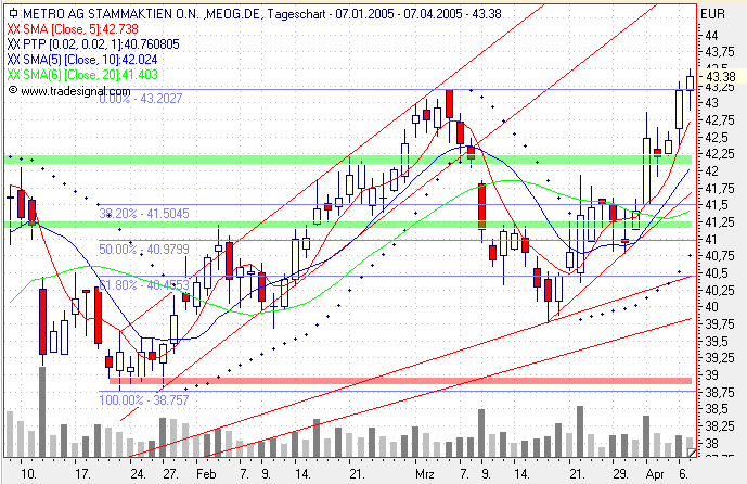 Einzelwerte zum TTT 6838
