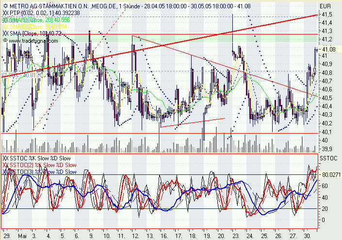 Einzelwerte zum TTT 9232