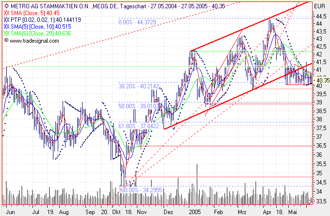 Einzelwerte zum TTT 9182
