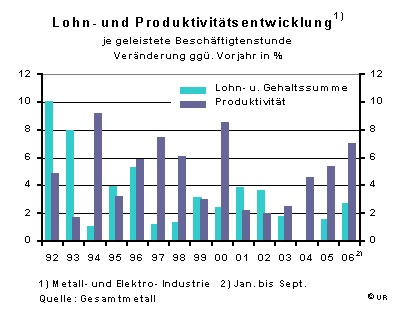 Entwicklung deutscher Arbeitskosten vorbildlich 70441