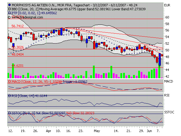 Dax-Einzelwertetrading KW 04 102705