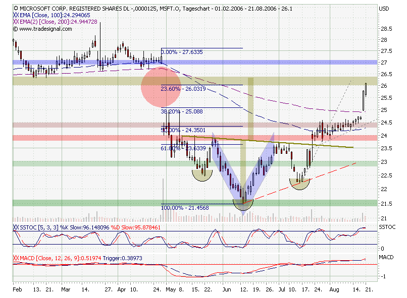 Microsoft - long-Chance 52977