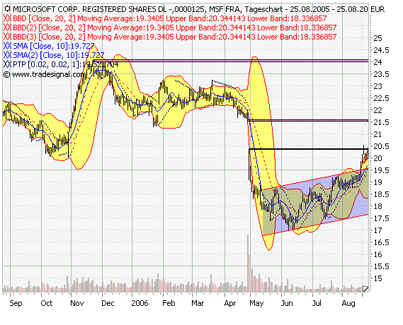 Verprügelte Werte = Einstiegschance ! 53769