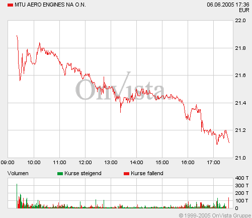 MTU Aero Engines - IPO 9496