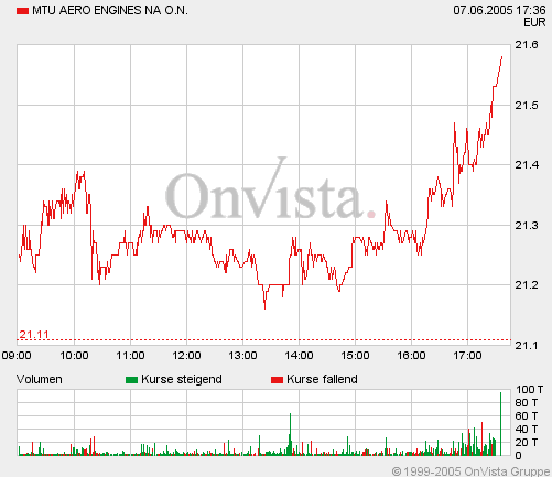 MTU Aero Engines - IPO 9537