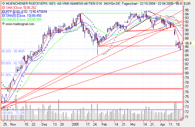 Einzelwerte zum TTT 7523
