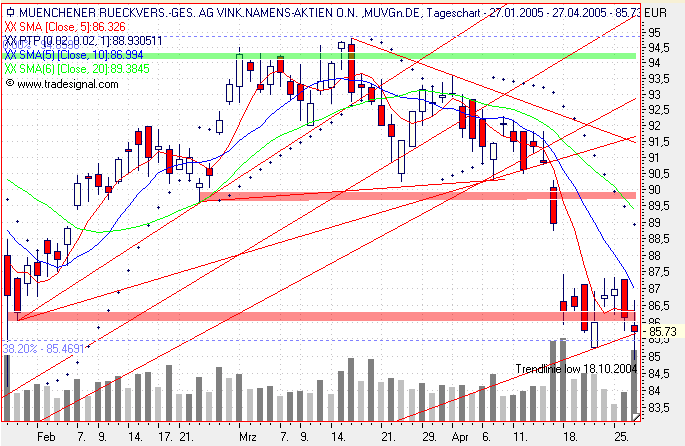 Einzelwerte zum TTT 7680