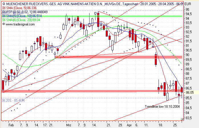 Einzelwerte zum TTT 7740