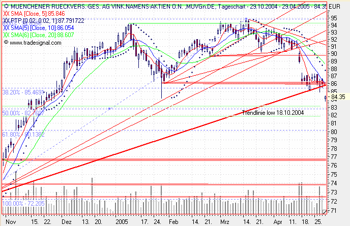 Einzelwerte zum TTT 7818