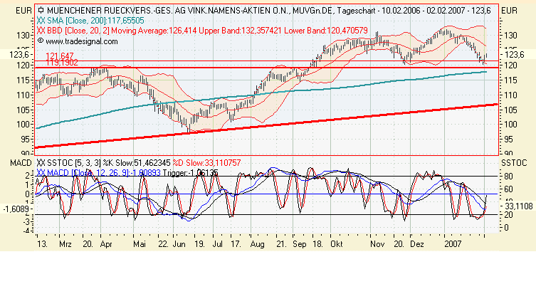 Knock-Out Zertifikat auf die Müchener Rück? 80688