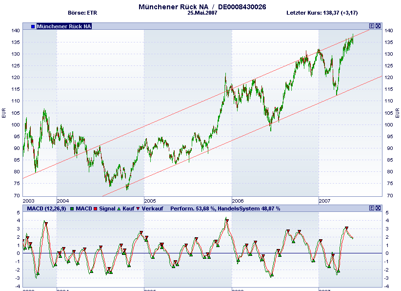 Münchener Rück nun einsteigen! KGV Schnäppchen 100099