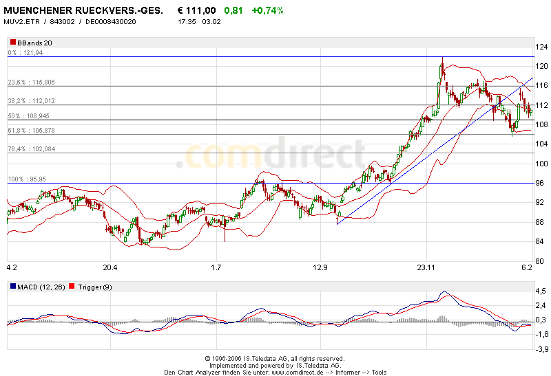 Münchner Rück 28702