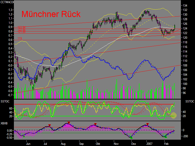 Münchener Rück nun einsteigen! KGV Schnäppchen 83560