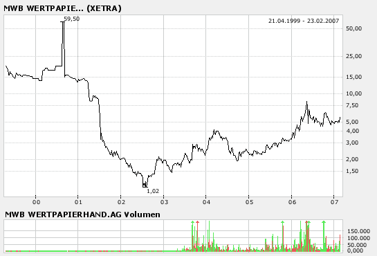 Neuer Börsenstar! +++MWB+++ 84254