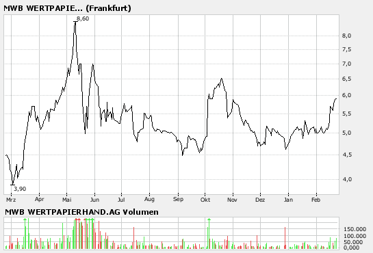 Neuer Börsenstar! +++MWB+++ 84367