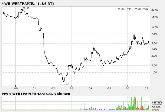 Neuer Börsenstar! +++MWB+++ 84572