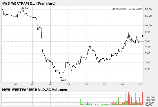 Neuer Börsenstar! +++MWB+++ 84860
