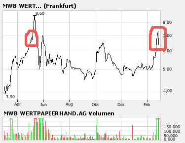 Neuer Börsenstar! +++MWB+++ 84923