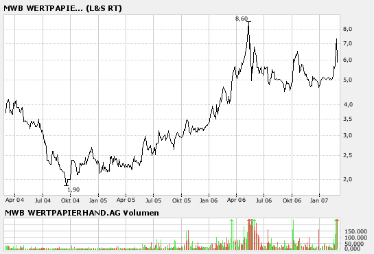 Neuer Börsenstar! +++MWB+++ 85004