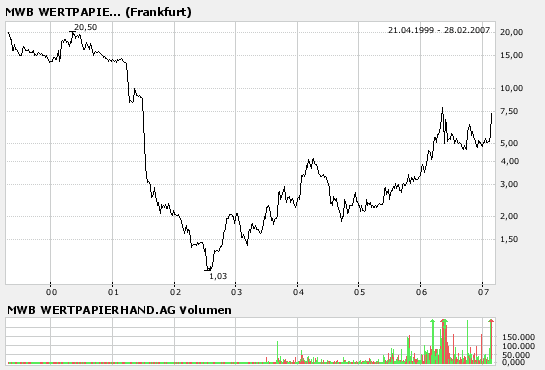 Neuer Börsenstar! +++MWB+++ 85005