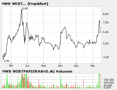 Neuer Börsenstar! +++MWB+++ 85015