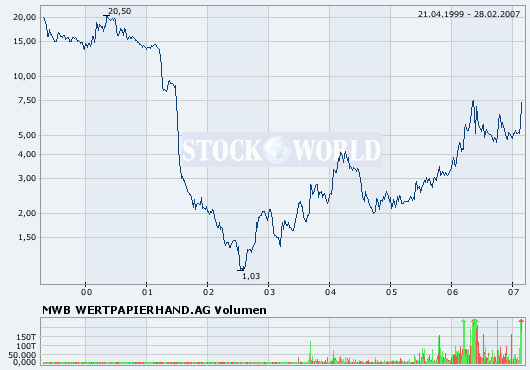 Neuer Börsenstar! +++MWB+++ 85064