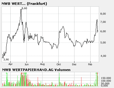 Neuer Börsenstar! +++MWB+++ 85108