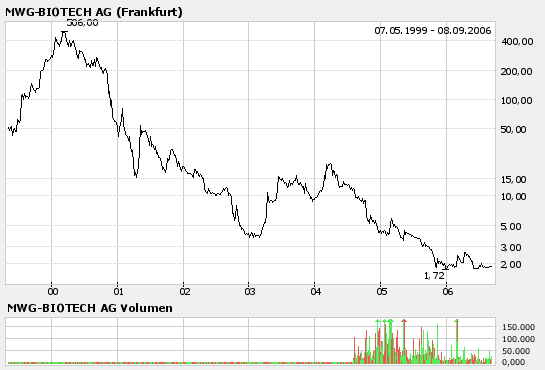 ++ Die schlechtesten Aktien aller Zeiten ++ 55981