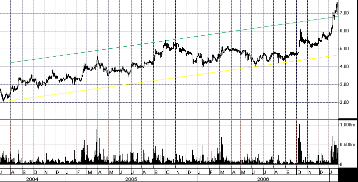 100 % Anstieg binnen 12 Monaten ab jetzt 81508