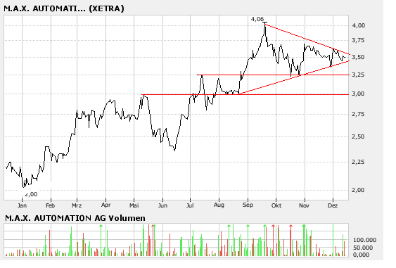 M.A.X.-Holding 658090 Super Zahlen 71573