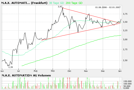 M.A.X.-Holding 658090 Super Zahlen 74905